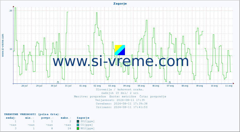 POVPREČJE :: Zagorje :: SO2 | CO | O3 | NO2 :: zadnji mesec / 2 uri.