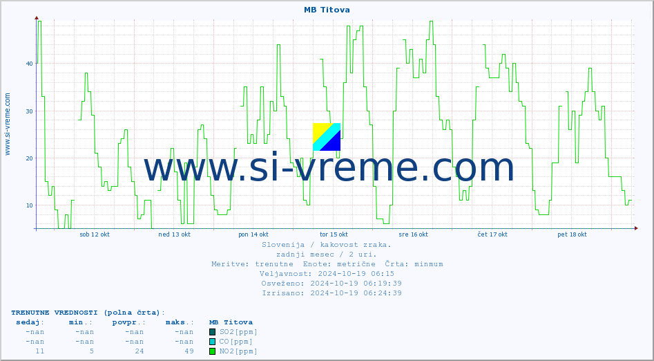 POVPREČJE :: MB Titova :: SO2 | CO | O3 | NO2 :: zadnji mesec / 2 uri.