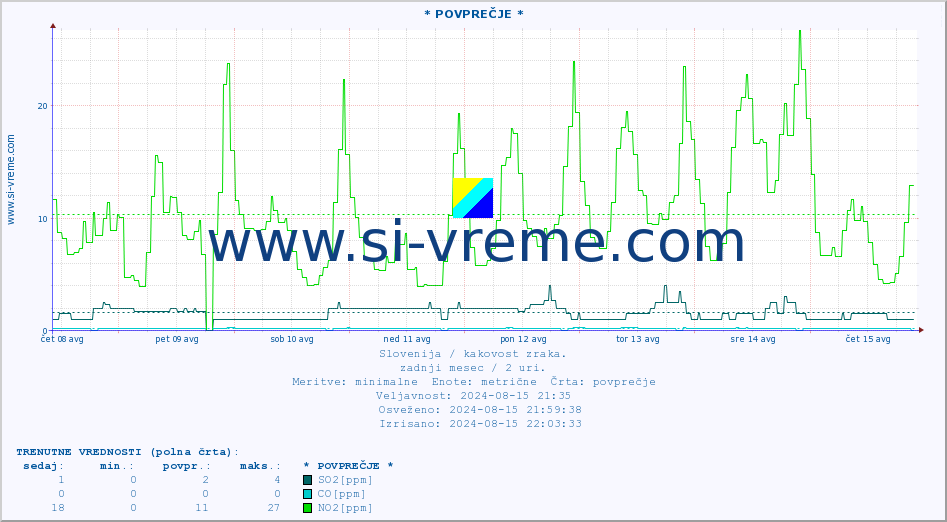 POVPREČJE :: * POVPREČJE * :: SO2 | CO | O3 | NO2 :: zadnji mesec / 2 uri.