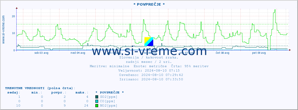 POVPREČJE :: * POVPREČJE * :: SO2 | CO | O3 | NO2 :: zadnji mesec / 2 uri.