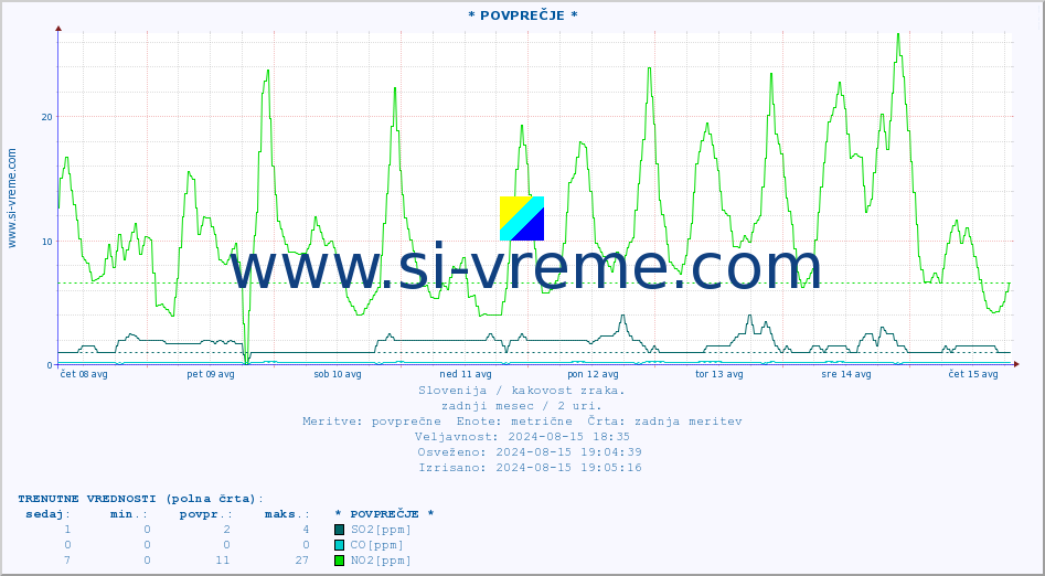 POVPREČJE :: * POVPREČJE * :: SO2 | CO | O3 | NO2 :: zadnji mesec / 2 uri.