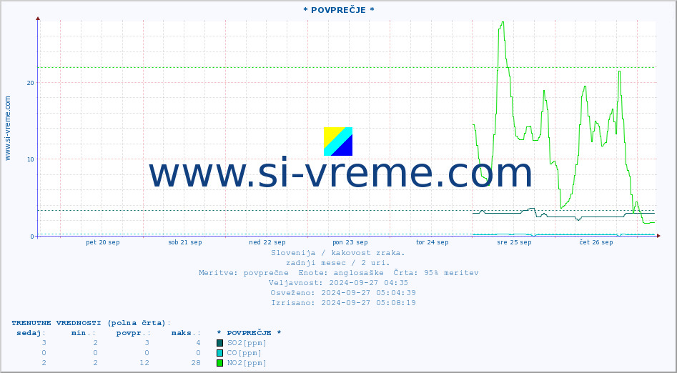 POVPREČJE :: * POVPREČJE * :: SO2 | CO | O3 | NO2 :: zadnji mesec / 2 uri.
