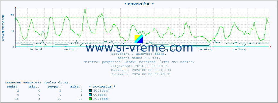 POVPREČJE :: * POVPREČJE * :: SO2 | CO | O3 | NO2 :: zadnji mesec / 2 uri.