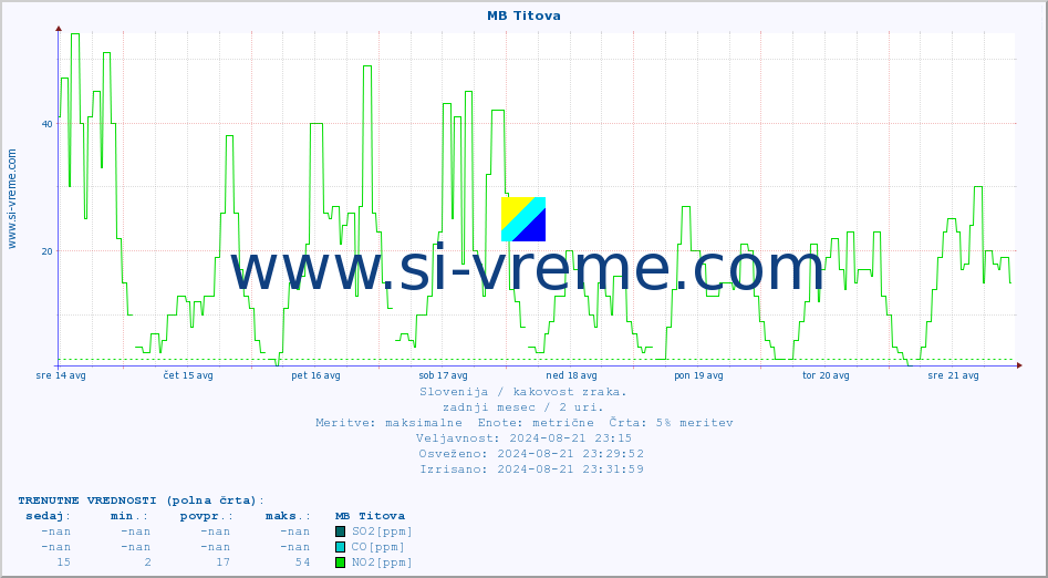 POVPREČJE :: MB Titova :: SO2 | CO | O3 | NO2 :: zadnji mesec / 2 uri.