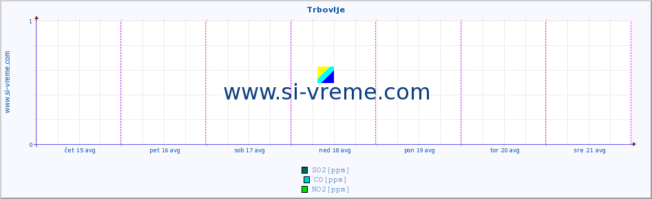 POVPREČJE :: Trbovlje :: SO2 | CO | O3 | NO2 :: zadnji teden / 30 minut.