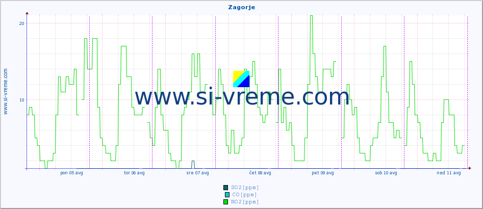 POVPREČJE :: Zagorje :: SO2 | CO | O3 | NO2 :: zadnji teden / 30 minut.