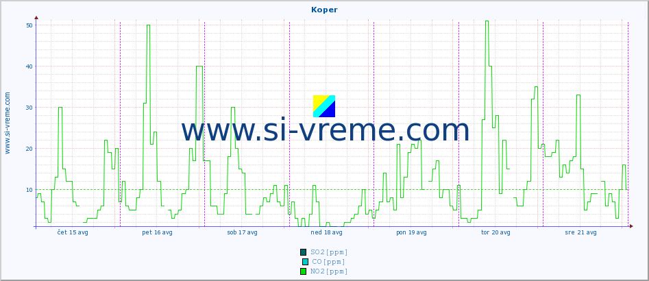 POVPREČJE :: Koper :: SO2 | CO | O3 | NO2 :: zadnji teden / 30 minut.