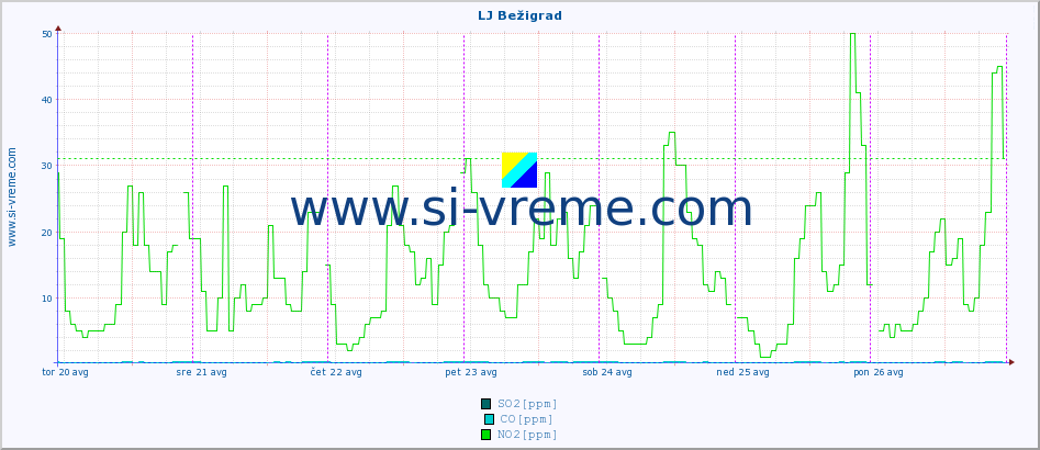 POVPREČJE :: LJ Bežigrad :: SO2 | CO | O3 | NO2 :: zadnji teden / 30 minut.
