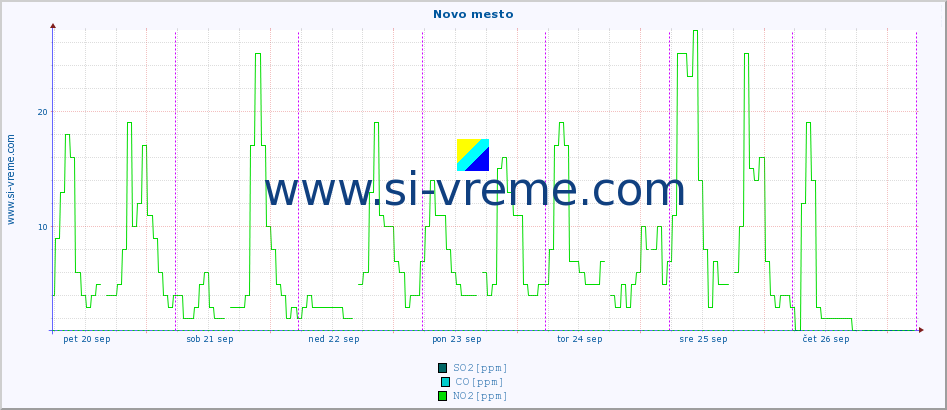 POVPREČJE :: Novo mesto :: SO2 | CO | O3 | NO2 :: zadnji teden / 30 minut.