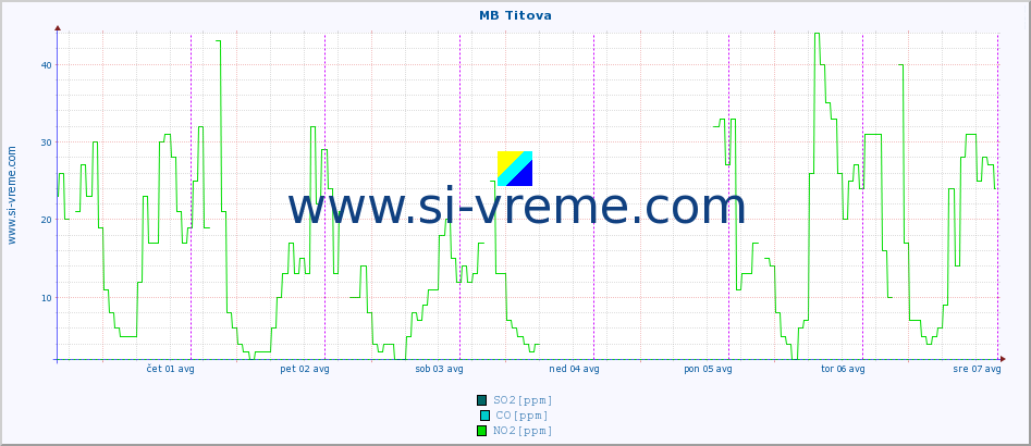 POVPREČJE :: MB Titova :: SO2 | CO | O3 | NO2 :: zadnji teden / 30 minut.