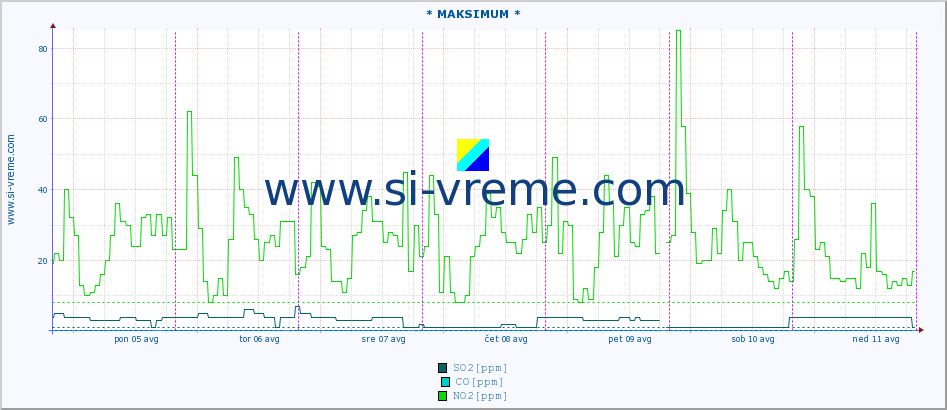 POVPREČJE :: * MAKSIMUM * :: SO2 | CO | O3 | NO2 :: zadnji teden / 30 minut.