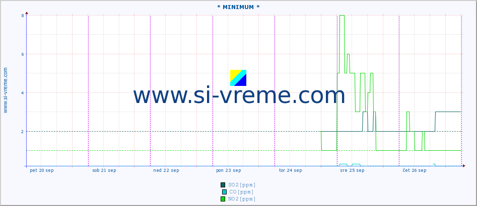 POVPREČJE :: * MINIMUM * :: SO2 | CO | O3 | NO2 :: zadnji teden / 30 minut.