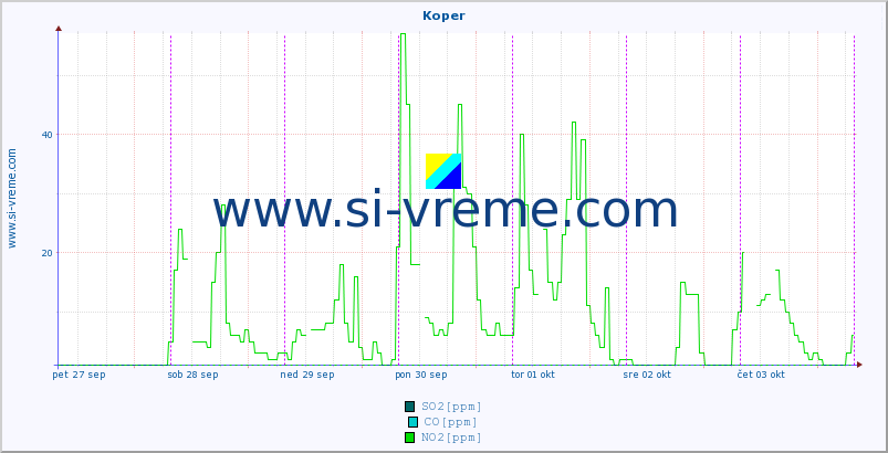 POVPREČJE :: Koper :: SO2 | CO | O3 | NO2 :: zadnji teden / 30 minut.