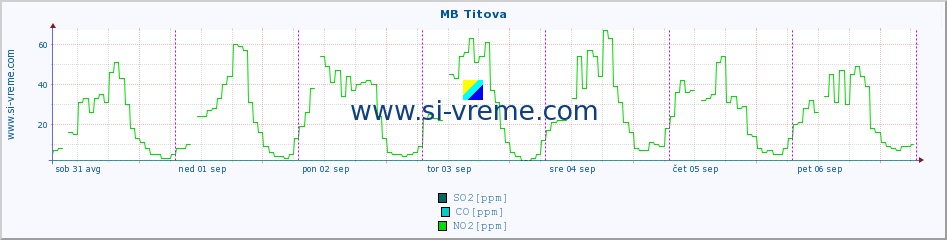 POVPREČJE :: MB Titova :: SO2 | CO | O3 | NO2 :: zadnji teden / 30 minut.