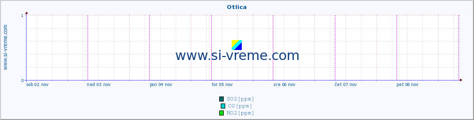 POVPREČJE :: Otlica :: SO2 | CO | O3 | NO2 :: zadnji teden / 30 minut.