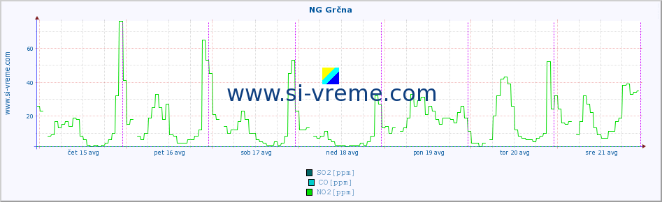 POVPREČJE :: NG Grčna :: SO2 | CO | O3 | NO2 :: zadnji teden / 30 minut.