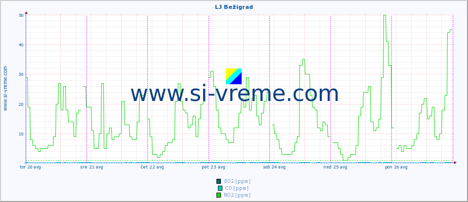 POVPREČJE :: LJ Bežigrad :: SO2 | CO | O3 | NO2 :: zadnji teden / 30 minut.