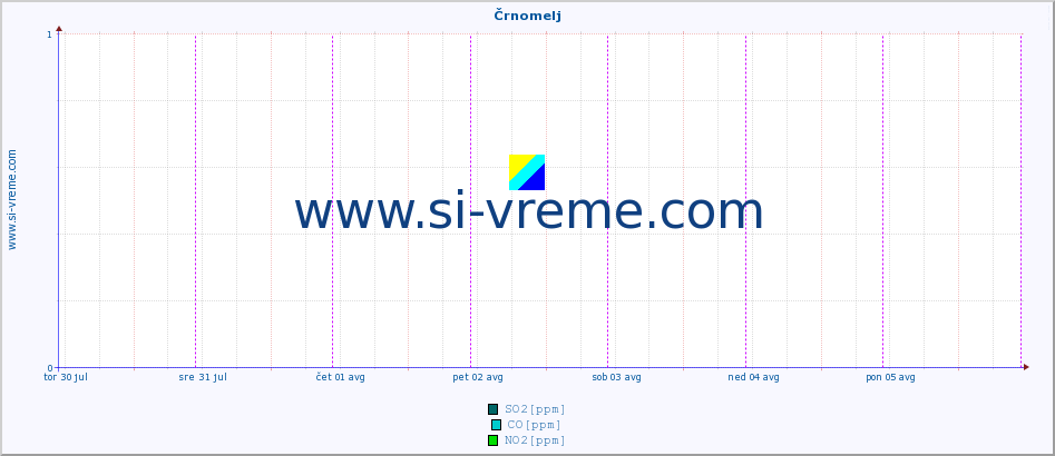 POVPREČJE :: Črnomelj :: SO2 | CO | O3 | NO2 :: zadnji teden / 30 minut.