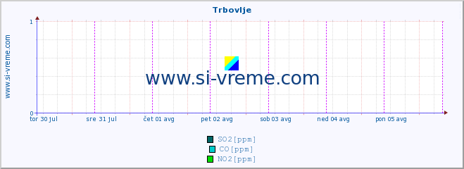 POVPREČJE :: Trbovlje :: SO2 | CO | O3 | NO2 :: zadnji teden / 30 minut.