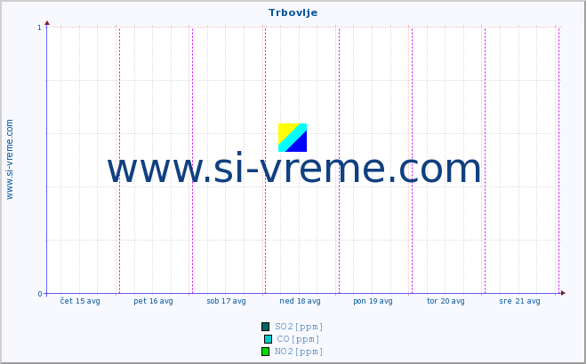 POVPREČJE :: Trbovlje :: SO2 | CO | O3 | NO2 :: zadnji teden / 30 minut.