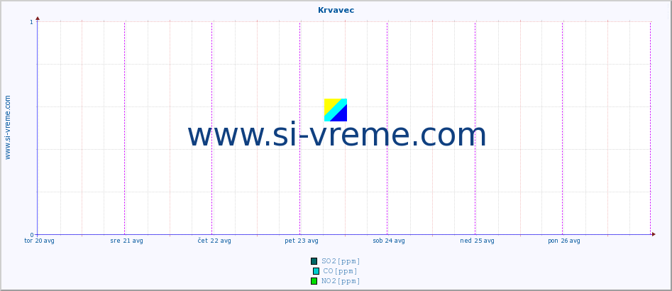 POVPREČJE :: Krvavec :: SO2 | CO | O3 | NO2 :: zadnji teden / 30 minut.