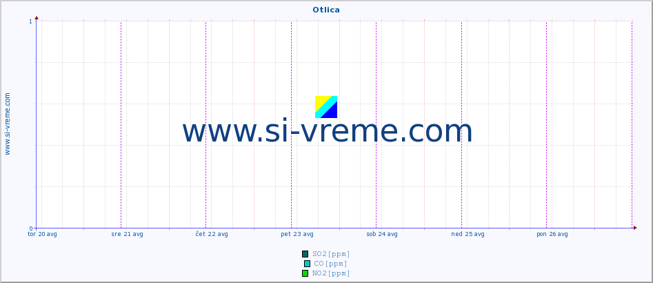 POVPREČJE :: Otlica :: SO2 | CO | O3 | NO2 :: zadnji teden / 30 minut.