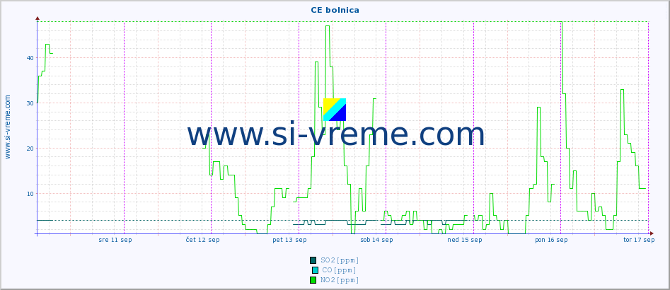 POVPREČJE :: CE bolnica :: SO2 | CO | O3 | NO2 :: zadnji teden / 30 minut.