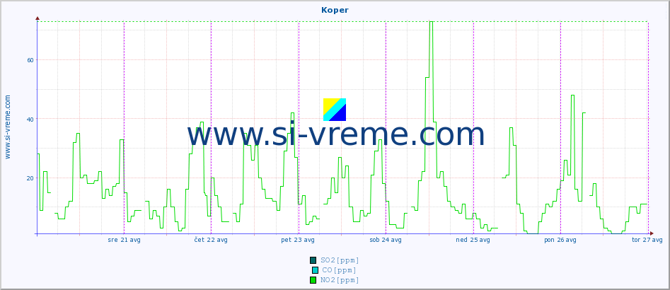 POVPREČJE :: Koper :: SO2 | CO | O3 | NO2 :: zadnji teden / 30 minut.