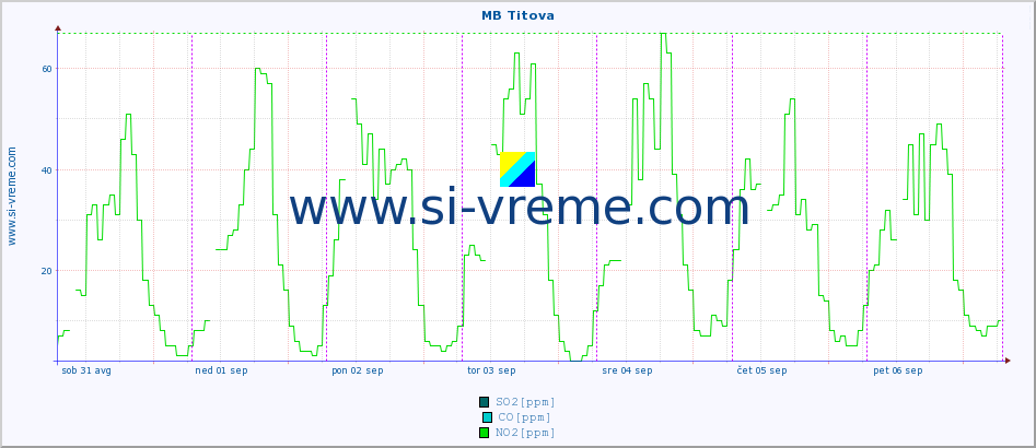 POVPREČJE :: MB Titova :: SO2 | CO | O3 | NO2 :: zadnji teden / 30 minut.