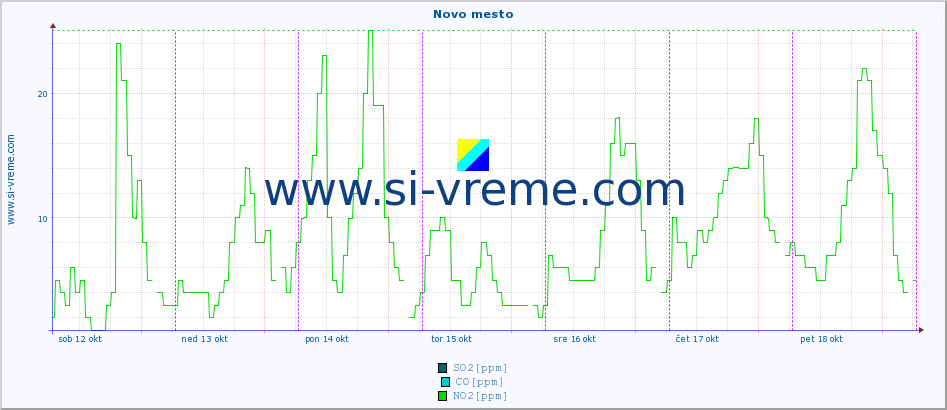 POVPREČJE :: Novo mesto :: SO2 | CO | O3 | NO2 :: zadnji teden / 30 minut.