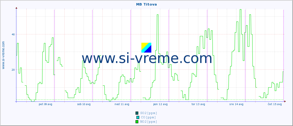 POVPREČJE :: MB Titova :: SO2 | CO | O3 | NO2 :: zadnji teden / 30 minut.