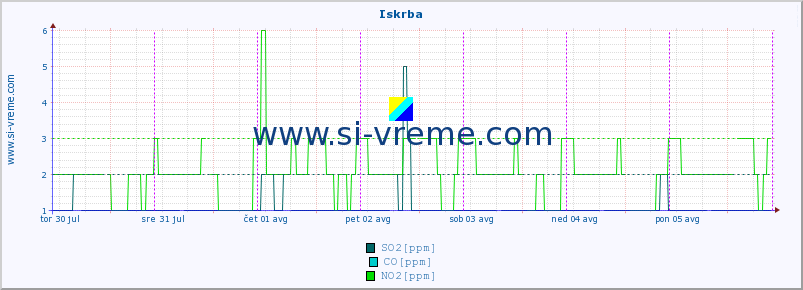 POVPREČJE :: Iskrba :: SO2 | CO | O3 | NO2 :: zadnji teden / 30 minut.