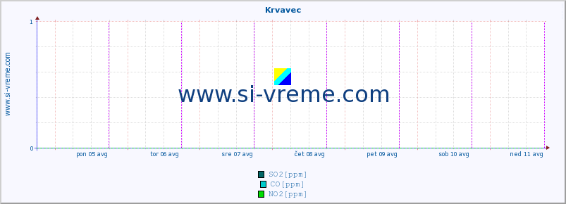 POVPREČJE :: Krvavec :: SO2 | CO | O3 | NO2 :: zadnji teden / 30 minut.