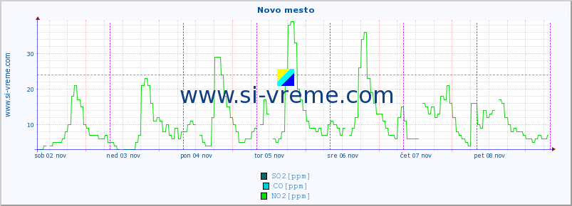 POVPREČJE :: Novo mesto :: SO2 | CO | O3 | NO2 :: zadnji teden / 30 minut.