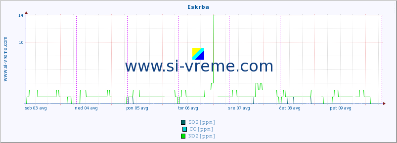 POVPREČJE :: Iskrba :: SO2 | CO | O3 | NO2 :: zadnji teden / 30 minut.