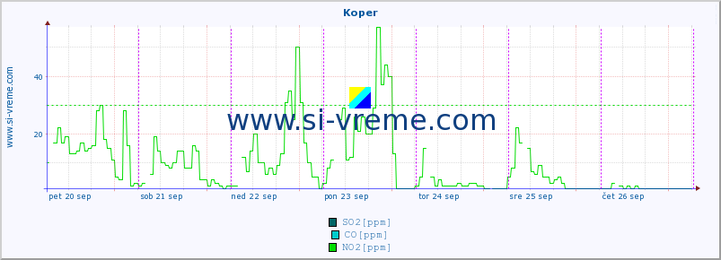 POVPREČJE :: Koper :: SO2 | CO | O3 | NO2 :: zadnji teden / 30 minut.