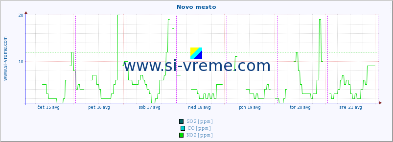 POVPREČJE :: Novo mesto :: SO2 | CO | O3 | NO2 :: zadnji teden / 30 minut.