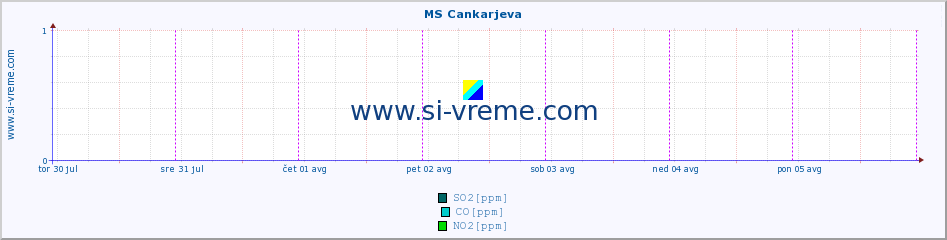 POVPREČJE :: MS Cankarjeva :: SO2 | CO | O3 | NO2 :: zadnji teden / 30 minut.