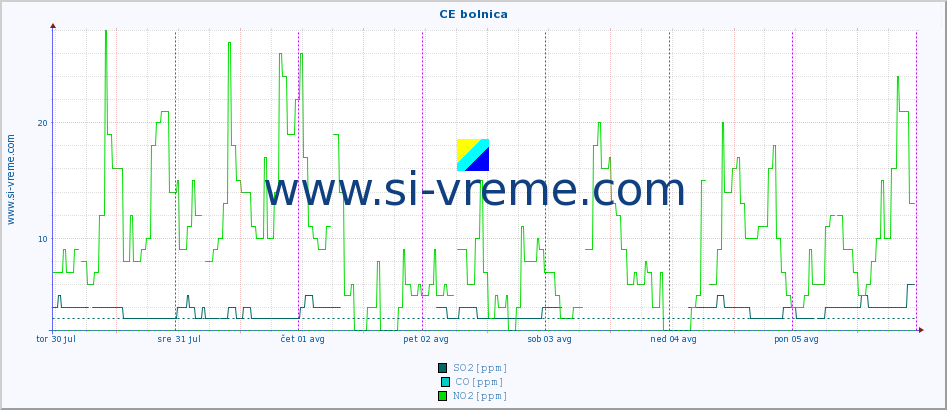 POVPREČJE :: CE bolnica :: SO2 | CO | O3 | NO2 :: zadnji teden / 30 minut.