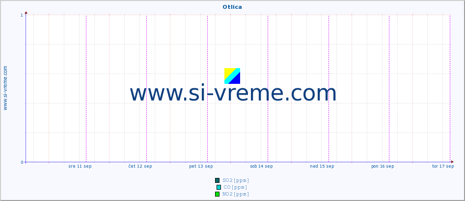 POVPREČJE :: Otlica :: SO2 | CO | O3 | NO2 :: zadnji teden / 30 minut.