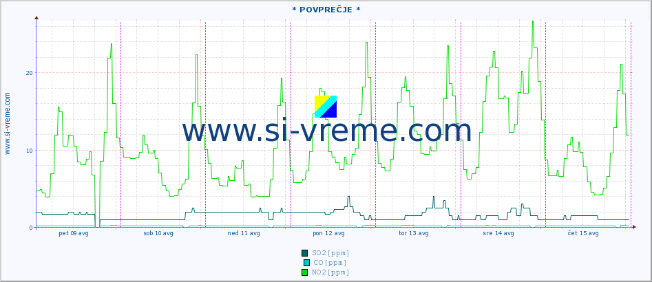 POVPREČJE :: * POVPREČJE * :: SO2 | CO | O3 | NO2 :: zadnji teden / 30 minut.