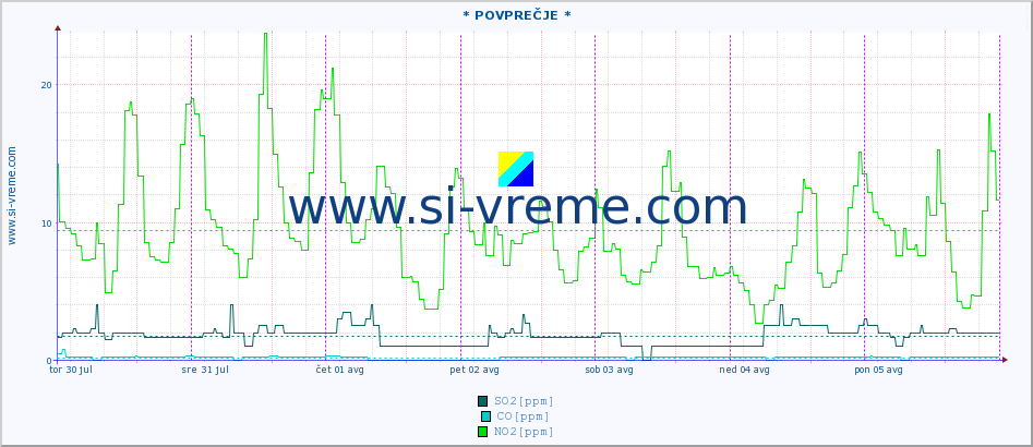 POVPREČJE :: * POVPREČJE * :: SO2 | CO | O3 | NO2 :: zadnji teden / 30 minut.