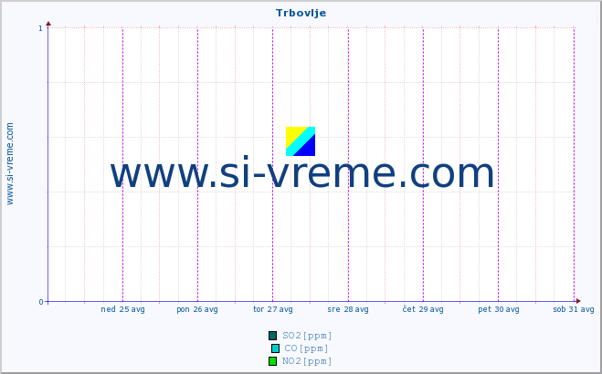 POVPREČJE :: Trbovlje :: SO2 | CO | O3 | NO2 :: zadnji teden / 30 minut.