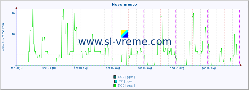 POVPREČJE :: Novo mesto :: SO2 | CO | O3 | NO2 :: zadnji teden / 30 minut.