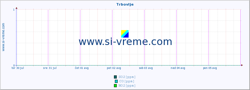 POVPREČJE :: Trbovlje :: SO2 | CO | O3 | NO2 :: zadnji teden / 30 minut.