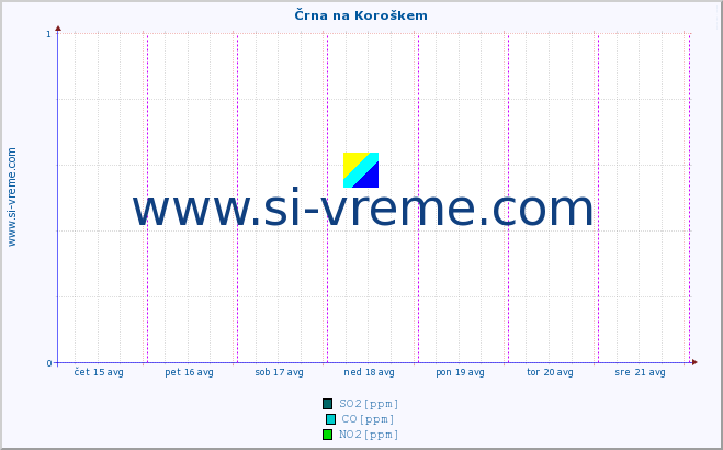 POVPREČJE :: Črna na Koroškem :: SO2 | CO | O3 | NO2 :: zadnji teden / 30 minut.