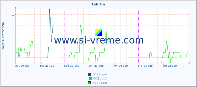 POVPREČJE :: Iskrba :: SO2 | CO | O3 | NO2 :: zadnji teden / 30 minut.