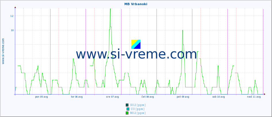 POVPREČJE :: MB Vrbanski :: SO2 | CO | O3 | NO2 :: zadnji teden / 30 minut.