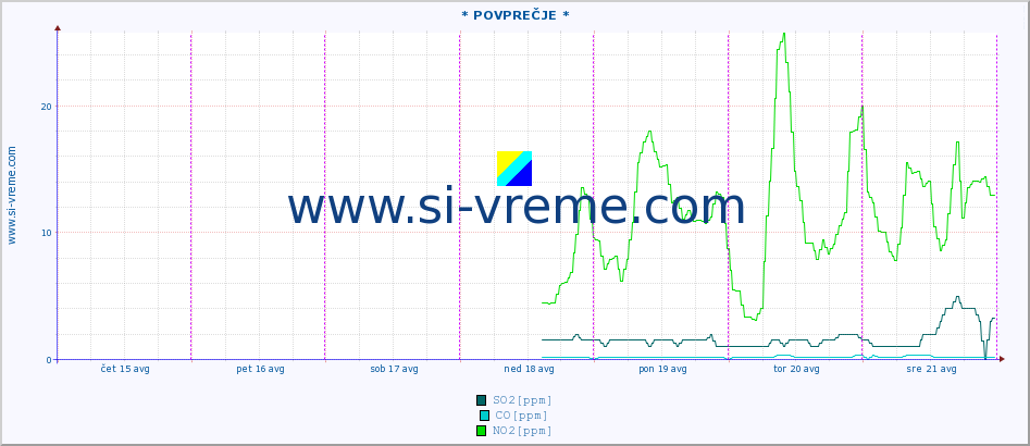 POVPREČJE :: * POVPREČJE * :: SO2 | CO | O3 | NO2 :: zadnji teden / 30 minut.