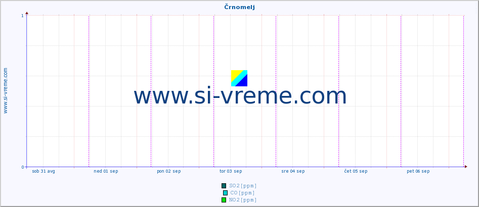 POVPREČJE :: Črnomelj :: SO2 | CO | O3 | NO2 :: zadnji teden / 30 minut.